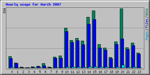 Hourly usage for March 2007
