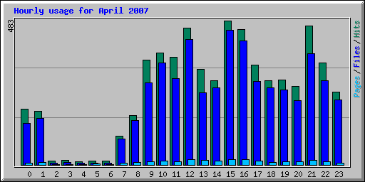 Hourly usage for April 2007