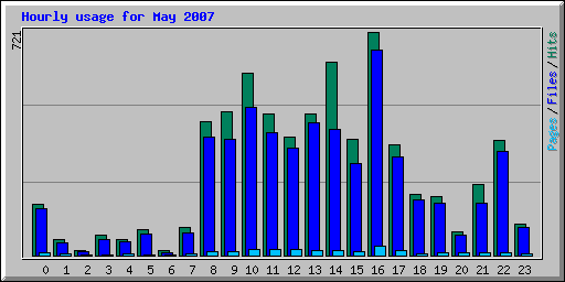 Hourly usage for May 2007