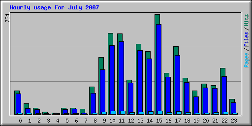Hourly usage for July 2007