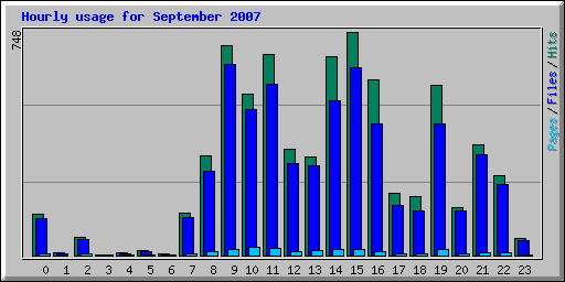 Hourly usage for September 2007