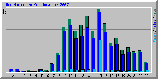 Hourly usage for October 2007