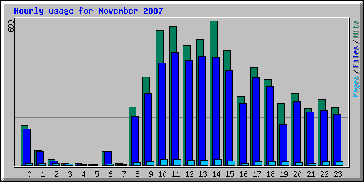 Hourly usage for November 2007