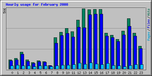 Hourly usage for February 2008