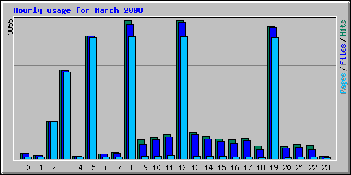 Hourly usage for March 2008