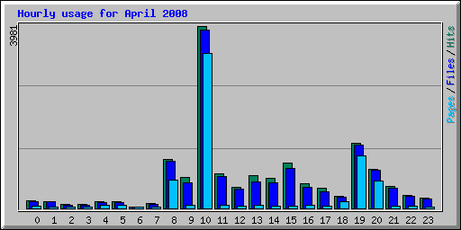 Hourly usage for April 2008