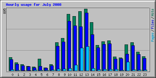 Hourly usage for July 2008