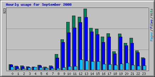 Hourly usage for September 2008