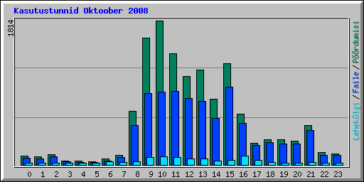 Kasutustunnid Oktoober 2008