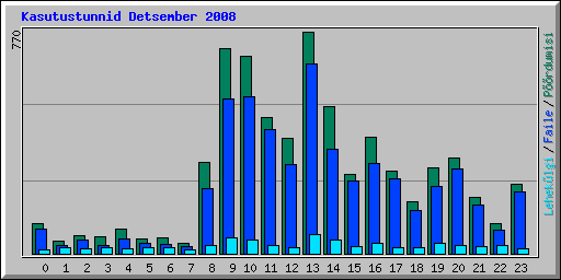 Kasutustunnid Detsember 2008