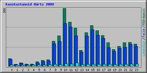 Kasutustunnid Mrts 2009