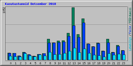 Kasutustunnid Detsember 2010