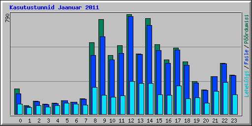 Kasutustunnid Jaanuar 2011