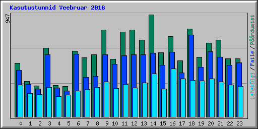 Kasutustunnid Veebruar 2016