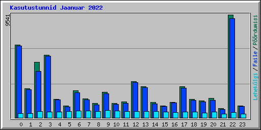 Kasutustunnid Jaanuar 2022