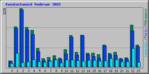 Kasutustunnid Veebruar 2022