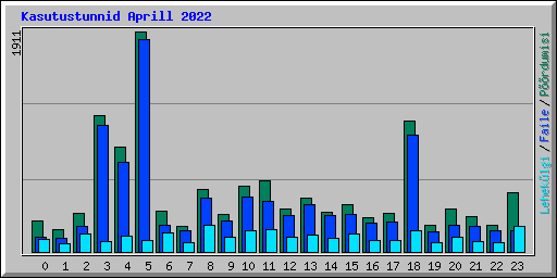 Kasutustunnid Aprill 2022