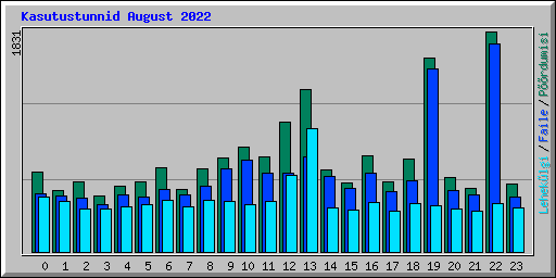 Kasutustunnid August 2022