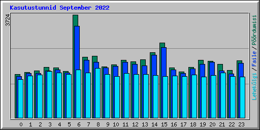 Kasutustunnid September 2022