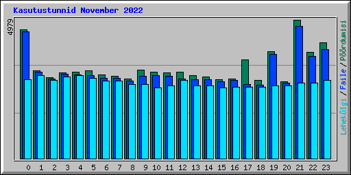 Kasutustunnid November 2022