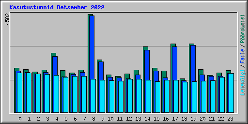 Kasutustunnid Detsember 2022